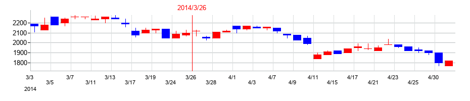 2014年の丸八証券の配当落ち日前後の株価チャート