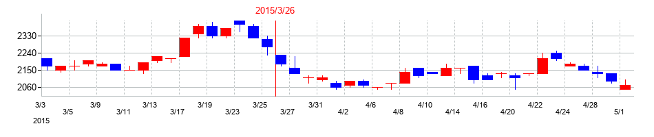 2015年の丸八証券の配当落ち日前後の株価チャート