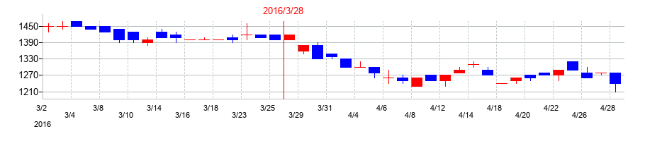 2016年の丸八証券の配当落ち日前後の株価チャート
