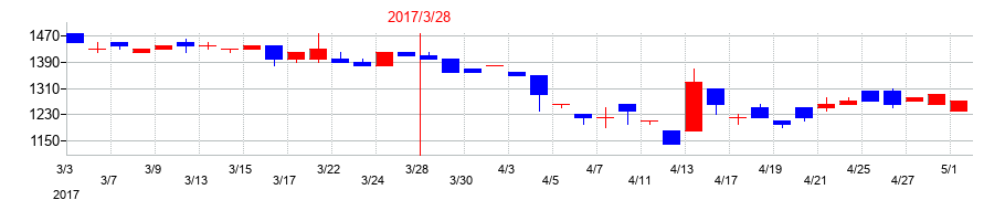 2017年の丸八証券の配当落ち日前後の株価チャート