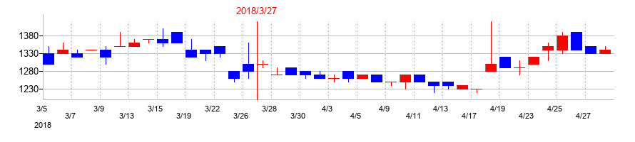 2018年の丸八証券の配当落ち日前後の株価チャート