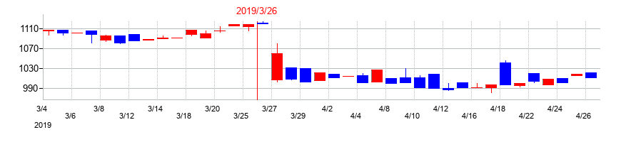 2019年の丸八証券の配当落ち日前後の株価チャート