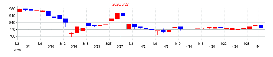 2020年の丸八証券の配当落ち日前後の株価チャート