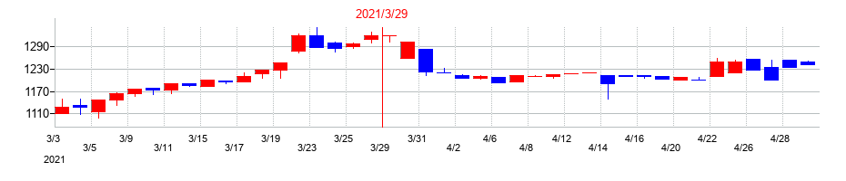 2021年の丸八証券の配当落ち日前後の株価チャート