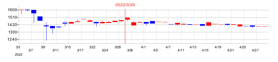 2022年の丸八証券の配当落ち日前後の株価チャート