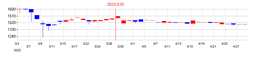2022年の丸八証券の配当落ち日前後の株価チャート