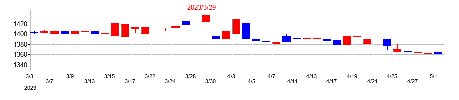 2023年の丸八証券の配当落ち日前後の株価チャート