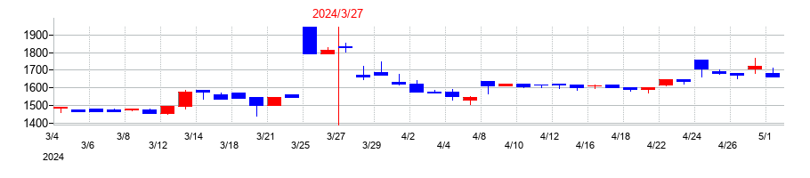 2024年の丸八証券の配当落ち日前後の株価チャート