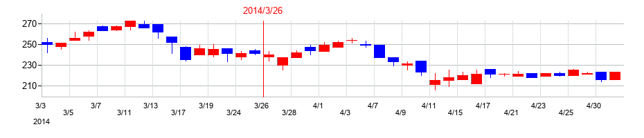 2014年の日産証券グループの配当落ち日前後の株価チャート