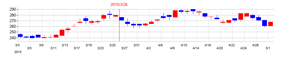 2015年の日産証券グループの配当落ち日前後の株価チャート