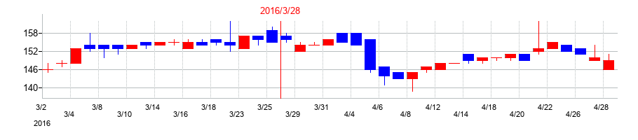 2016年の日産証券グループの配当落ち日前後の株価チャート