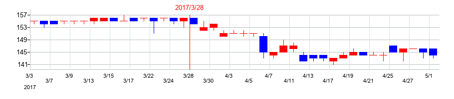 2017年の日産証券グループの配当落ち日前後の株価チャート