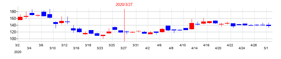 2020年の日産証券グループの配当落ち日前後の株価チャート
