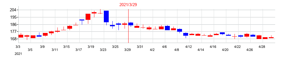 2021年の日産証券グループの配当落ち日前後の株価チャート