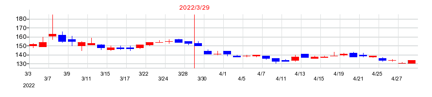 2022年の日産証券グループの配当落ち日前後の株価チャート
