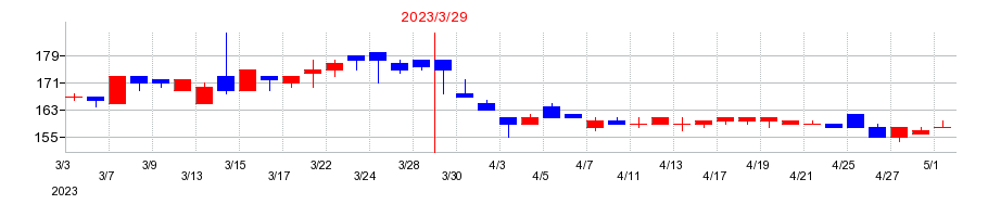 2023年の日産証券グループの配当落ち日前後の株価チャート