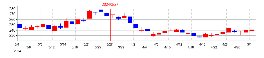 2024年の日産証券グループの配当落ち日前後の株価チャート