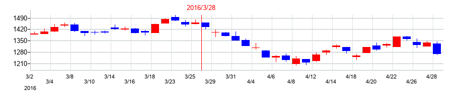 2016年の極東証券の配当落ち日前後の株価チャート