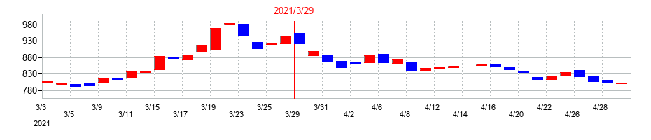 2021年の極東証券の配当落ち日前後の株価チャート