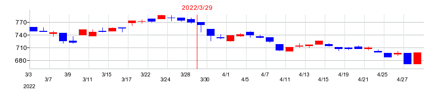 2022年の極東証券の配当落ち日前後の株価チャート