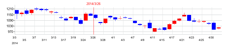 2014年の岩井コスモホールディングスの配当落ち日前後の株価チャート