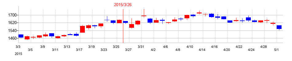 2015年の岩井コスモホールディングスの配当落ち日前後の株価チャート