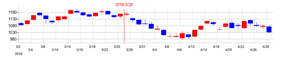 2016年の岩井コスモホールディングスの配当落ち日前後の株価チャート