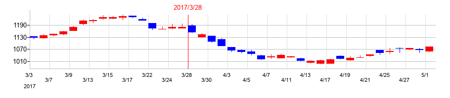 2017年の岩井コスモホールディングスの配当落ち日前後の株価チャート