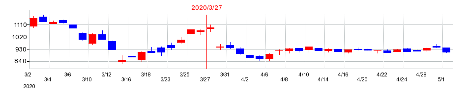 2020年の岩井コスモホールディングスの配当落ち日前後の株価チャート