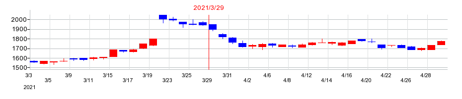 2021年の岩井コスモホールディングスの配当落ち日前後の株価チャート
