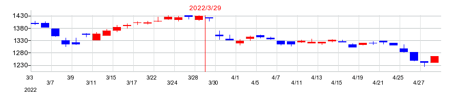 2022年の岩井コスモホールディングスの配当落ち日前後の株価チャート