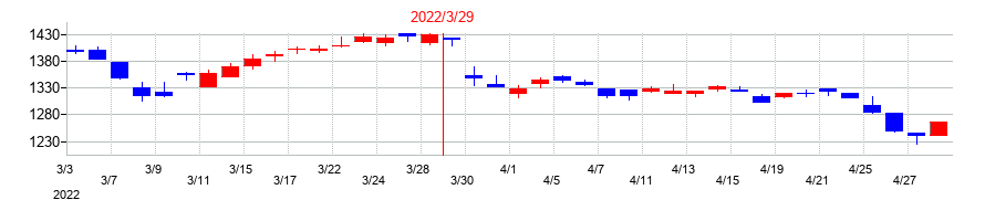 2022年の岩井コスモホールディングスの配当落ち日前後の株価チャート