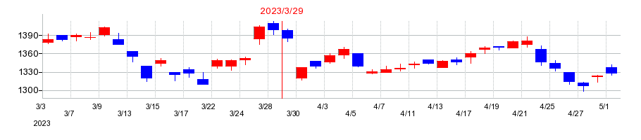 2023年の岩井コスモホールディングスの配当落ち日前後の株価チャート