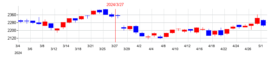 2024年の岩井コスモホールディングスの配当落ち日前後の株価チャート