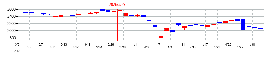 2025年の岩井コスモホールディングスの配当落ち日前後の株価チャート