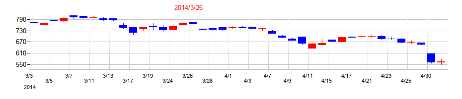2014年のアイザワ証券グループの配当落ち日前後の株価チャート