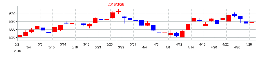 2016年のアイザワ証券グループの配当落ち日前後の株価チャート