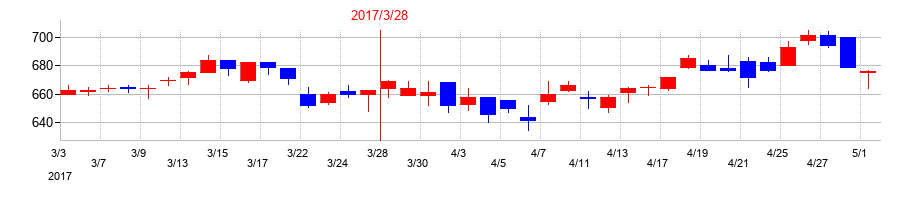 2017年のアイザワ証券グループの配当落ち日前後の株価チャート
