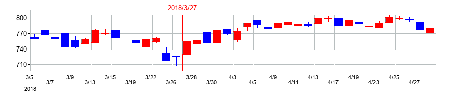 2018年のアイザワ証券グループの配当落ち日前後の株価チャート