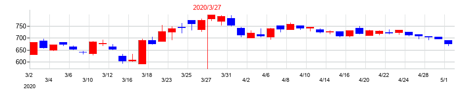 2020年のアイザワ証券グループの配当落ち日前後の株価チャート