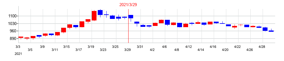 2021年のアイザワ証券グループの配当落ち日前後の株価チャート