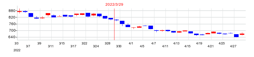 2022年のアイザワ証券グループの配当落ち日前後の株価チャート