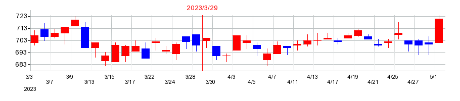 2023年のアイザワ証券グループの配当落ち日前後の株価チャート