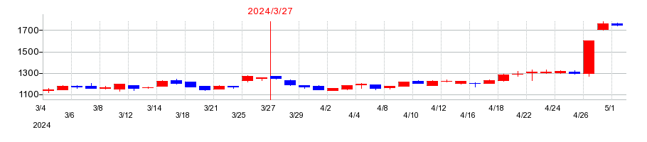 2024年のアイザワ証券グループの配当落ち日前後の株価チャート