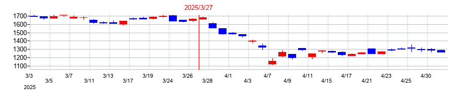 2025年のアイザワ証券グループの配当落ち日前後の株価チャート
