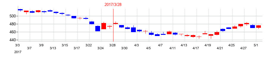 2017年の池田泉州ホールディングスの配当落ち日前後の株価チャート