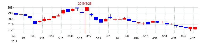 2019年の池田泉州ホールディングスの配当落ち日前後の株価チャート
