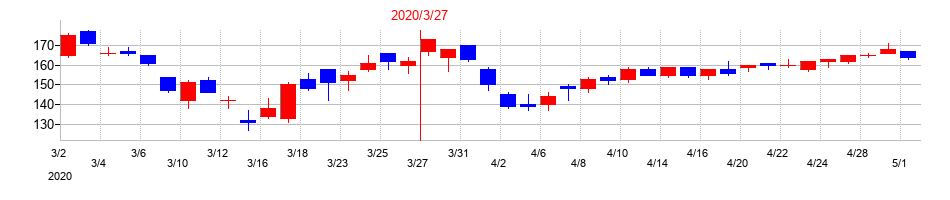 2020年の池田泉州ホールディングスの配当落ち日前後の株価チャート
