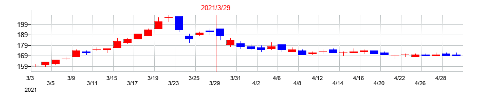 2021年の池田泉州ホールディングスの配当落ち日前後の株価チャート