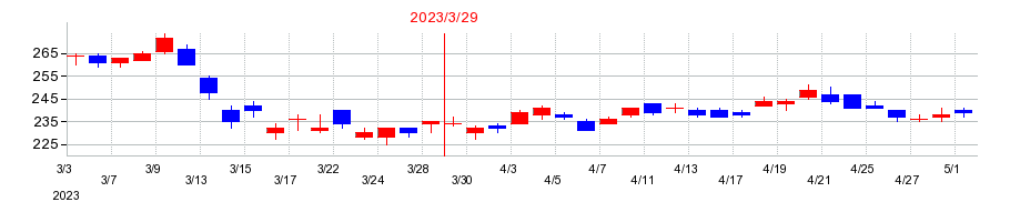2023年の池田泉州ホールディングスの配当落ち日前後の株価チャート